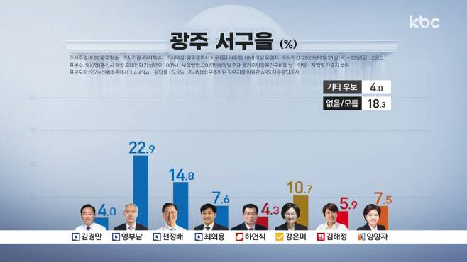광주동남을 여론조사 결과