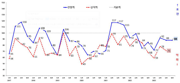 광주지역 제조업 기업경기실사지수(BSI) 실적 및 전망 추이[광주상의 제공]