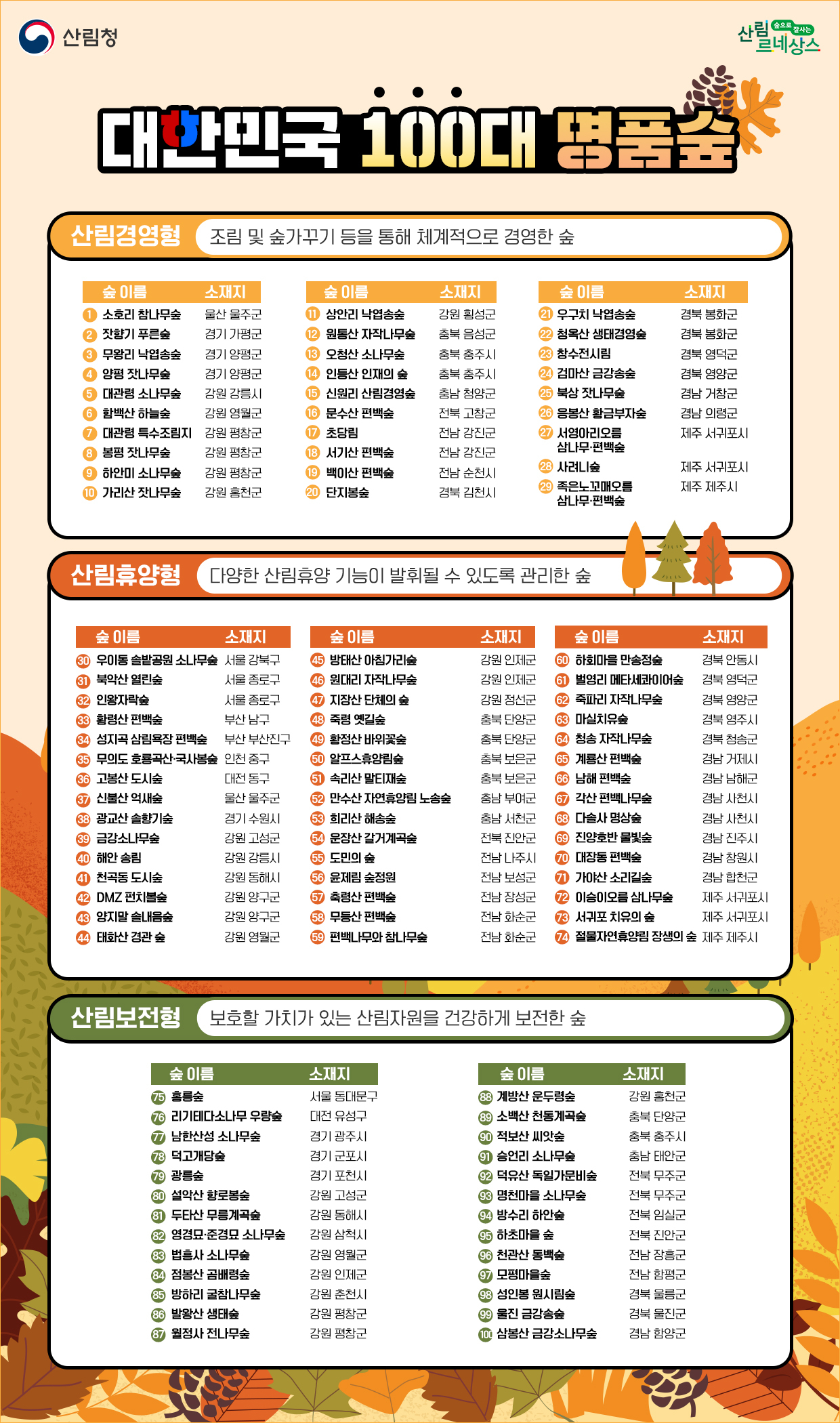 산림청이 26일 발표한 100대 명품숲 인포그래픽