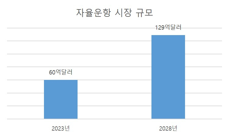 “싱가포르서 브라질까지 자율운항으로” 세계 첫 태평양 횡단 우연 아니었다 [그 회사 어때?]