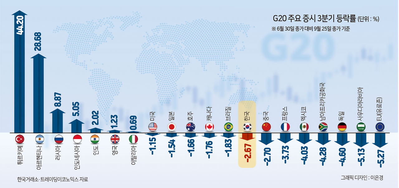 ‘2차전지 발목’ 코스피, 5위에서 13위로 ‘뚝’…G20 3분기 증시 결산 [투자360]