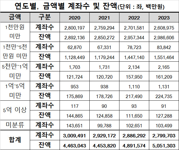 태어나 보니 통장 잔고에 100억 찍혔다…다이아몬드 수저, 예적금 5조 돌파[머니뭐니]