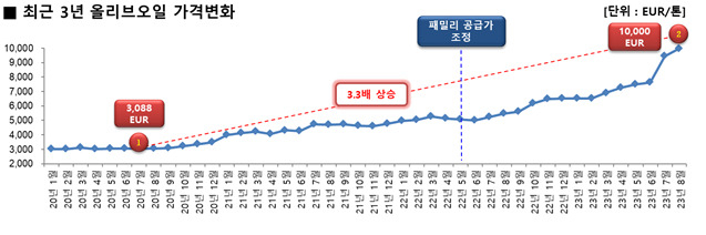 [스페인 올리브중개인협회 제공]