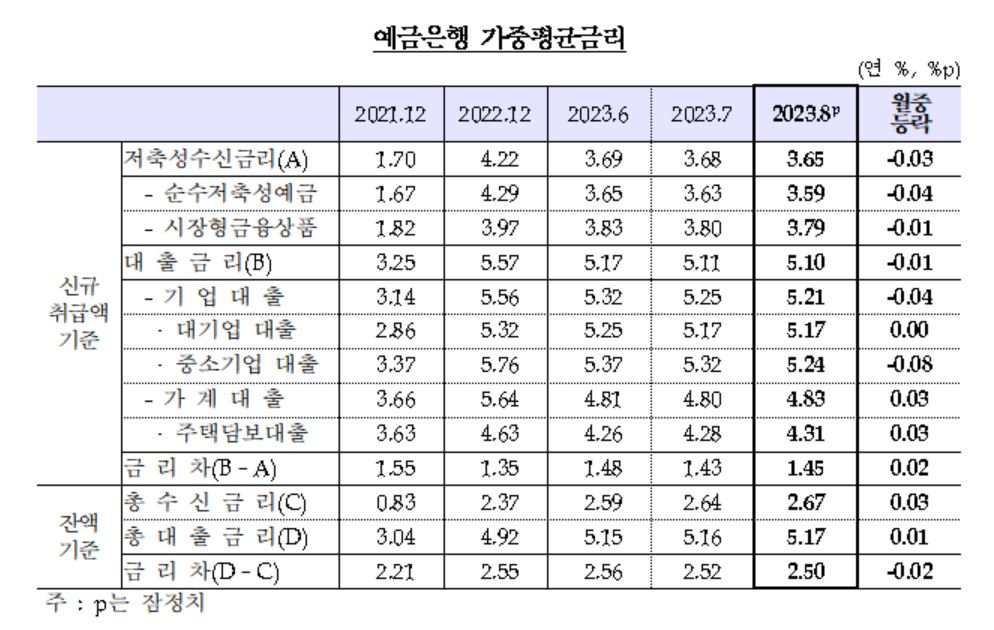 8월 가계대출금리 4.83%…3개월 만에 상승 전환[머니뭐니]