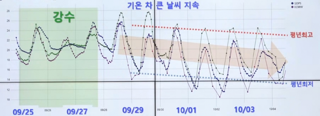 연휴 기간 기온 전망. [자료=기상청]
