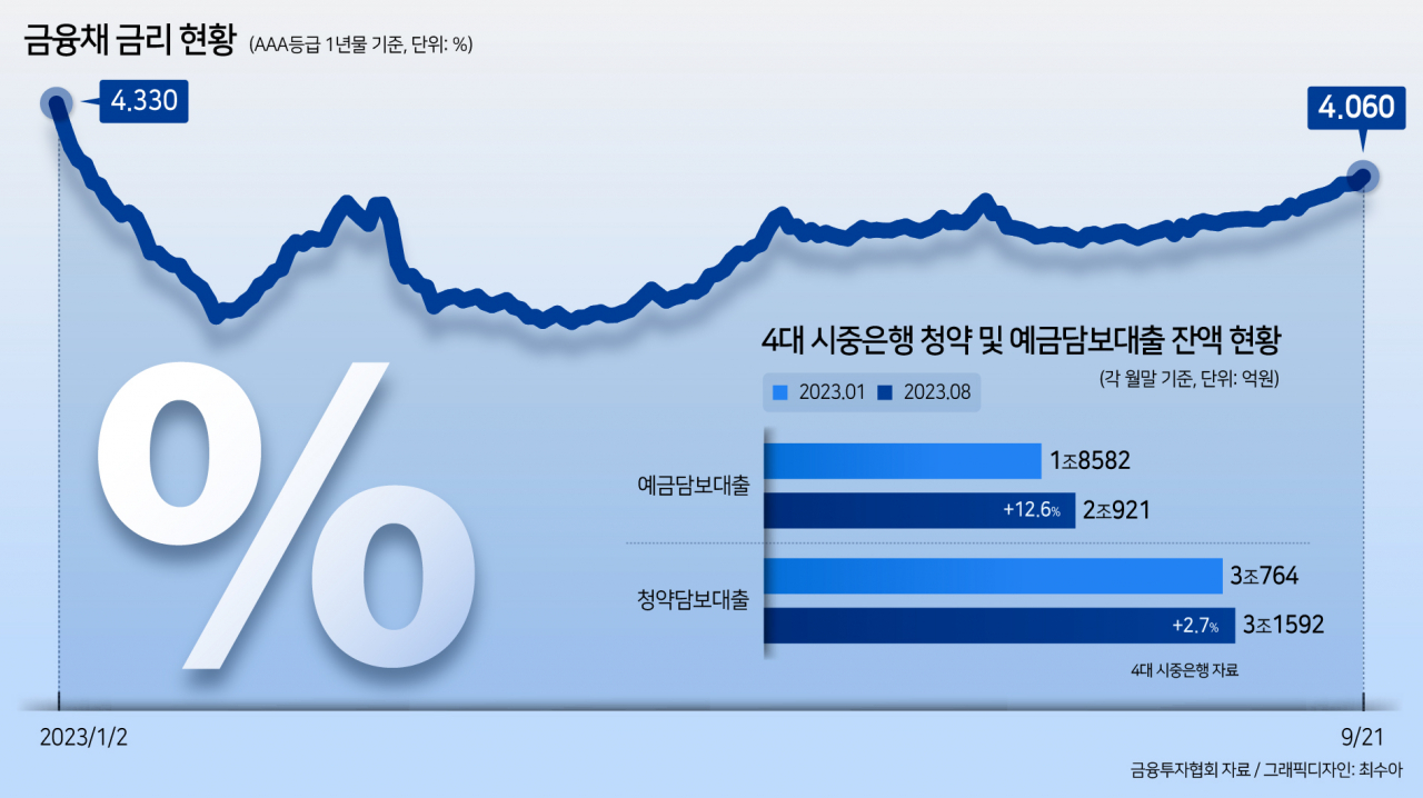 이자는 찔끔주면서, 대출이자는 6%…'청약통장'의 배신[머니뭐니]