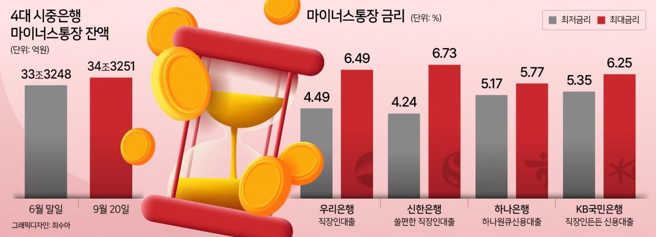 “여보 금리 더 오른대, 미리 미리 뚫자” 마통 잔액 3개월만 1조원 늘었다[머니뭐니]