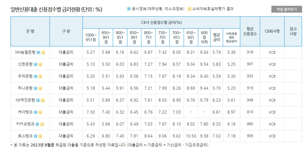 급전 필요한 연말 다가온다…신용점수별 대출금리 제일 싼 은행은 어디?[머니뭐니]