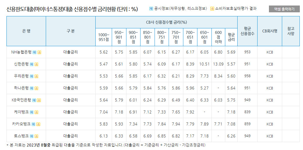 급전 필요한 연말 다가온다…신용점수별 대출금리 제일 싼 은행은 어디?[머니뭐니]