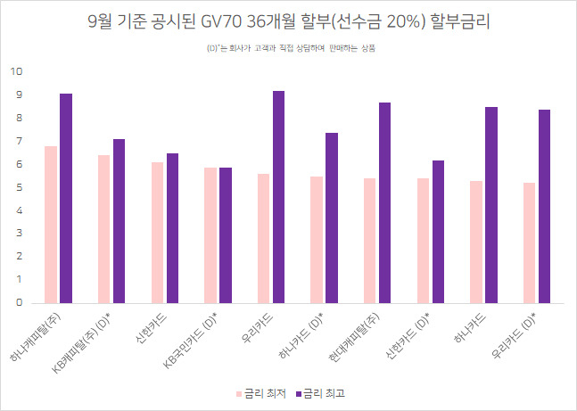 제네시스GV70 이자 935만원→410만원, ‘뚝’ 떨어진 신차 금리…“지금 뽑아야?”[머니뭐니]