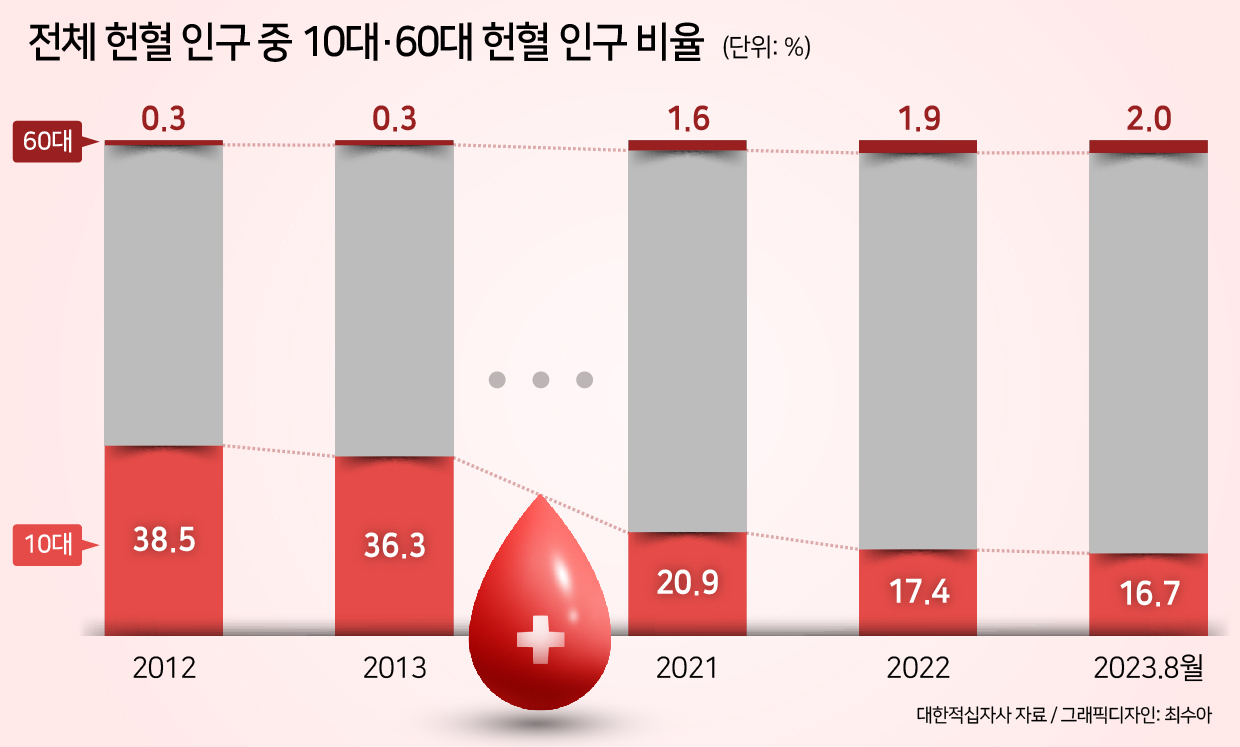 대한적십자사에 따르면 2012년 기준 전체 헌혈 인구 중 38.5%(104만8434명)를 차지했던 10대 헌혈 인구는 올해 8월 기준 16.7%(27만9415명)로 절반 이상으로 줄어들었다.