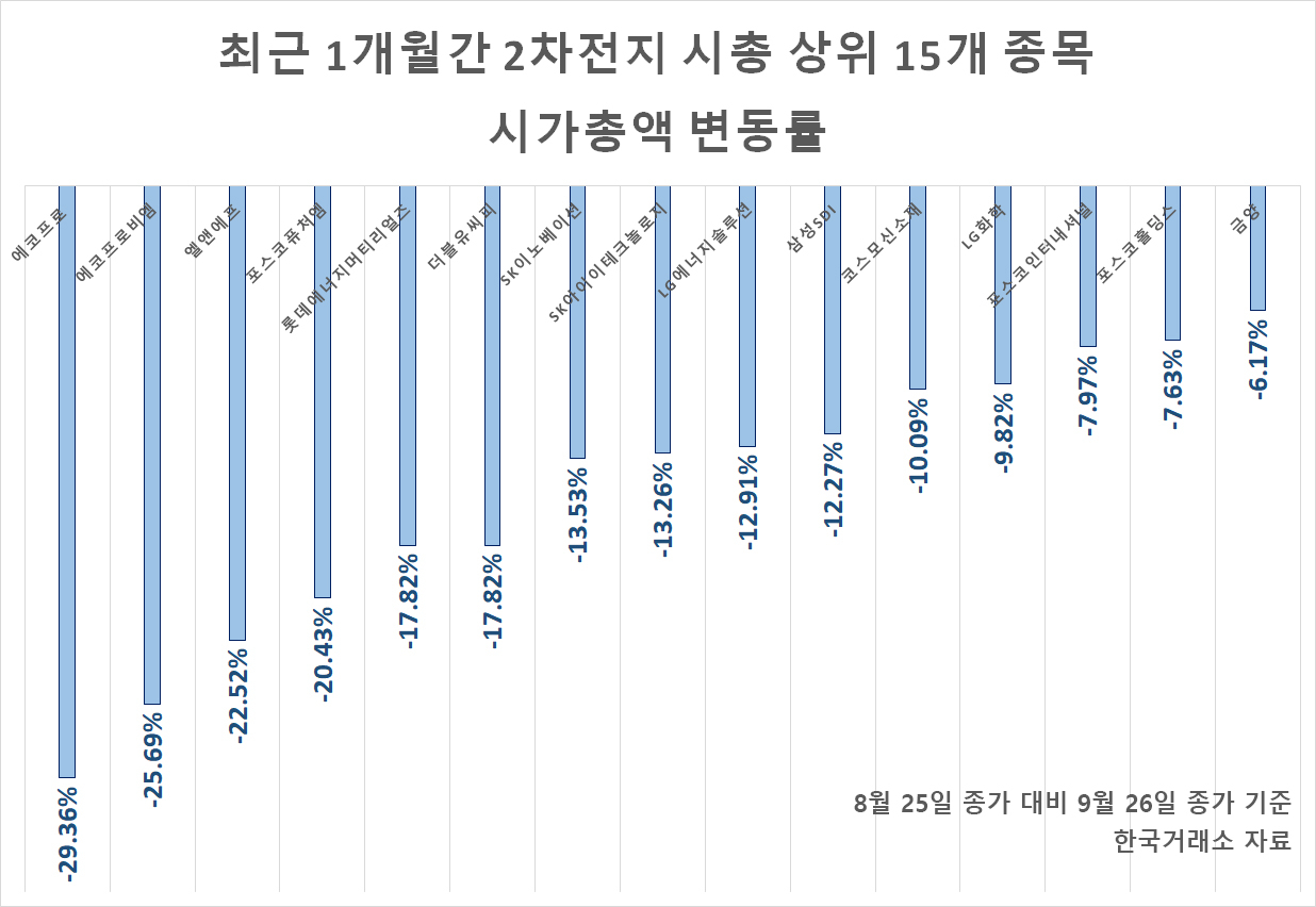 2차전지株 톱15 시총 한 달 새 62조 증발…이젠 역성장 걱정 시작? [투자360]