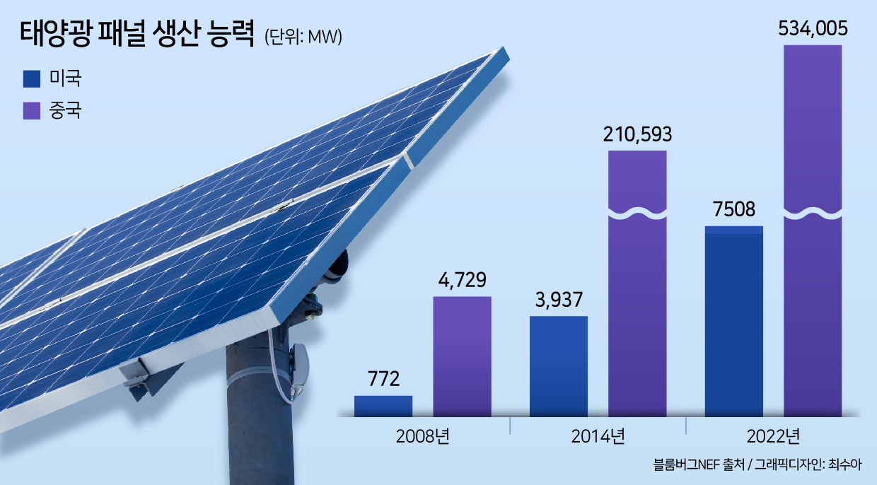 中 압도적 태양광...美의 70배, 유럽도 잠식[글로벌 E지도가 바뀐다] - 헤럴드경제