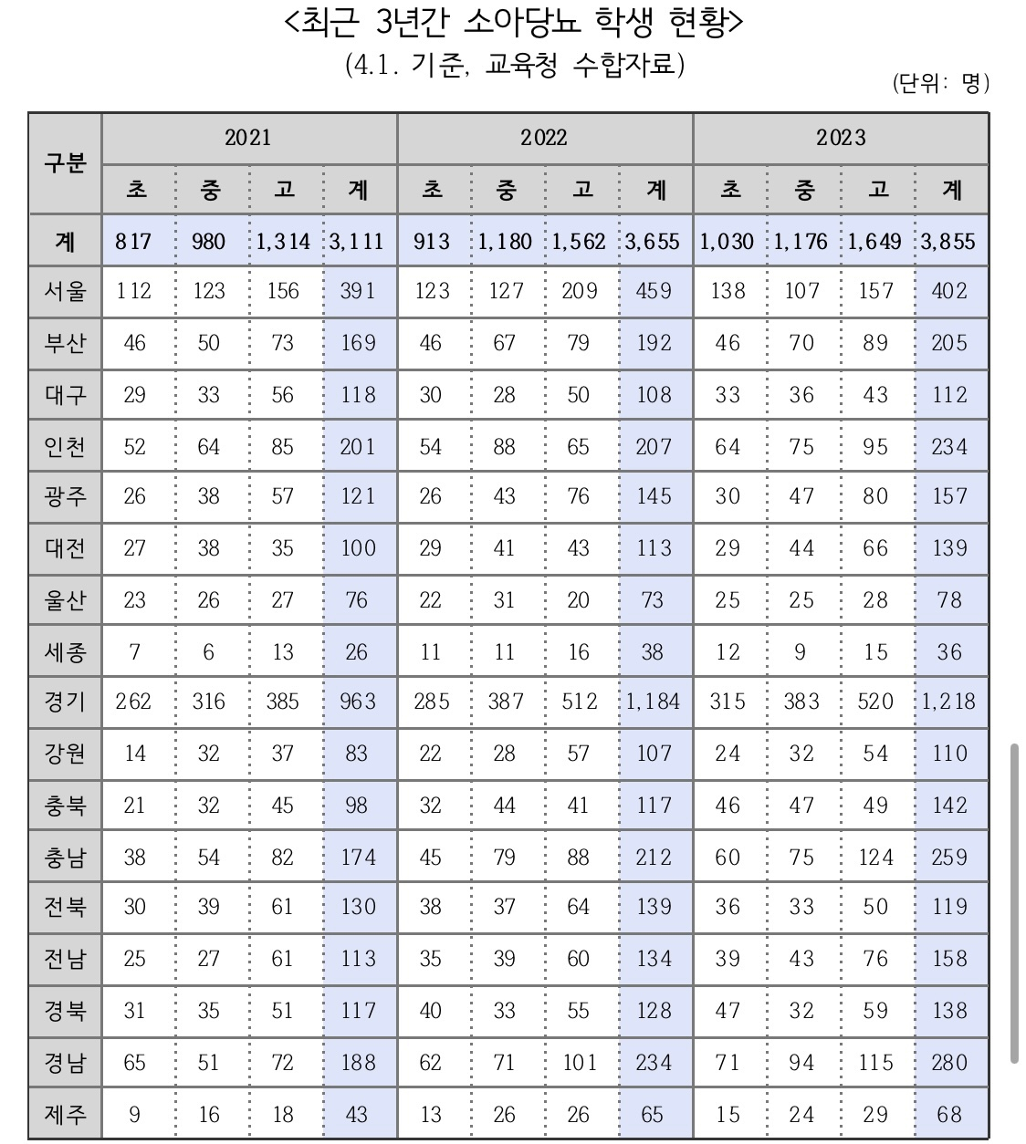교육부 국정감사(2023) 제출자료. 김영호 의원실 제공.