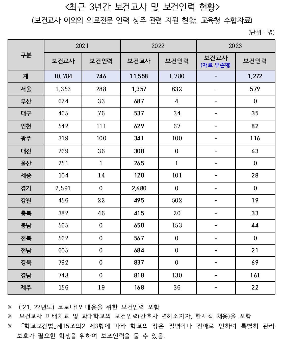 교육부 국정감사(2023) 제출자료. 김영호 의원실 제공.