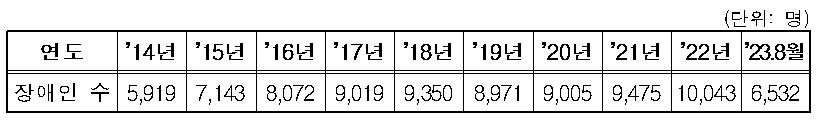 최저임금 적용을 받지 못하는 장애인 수 [이주환 의원실 제공]