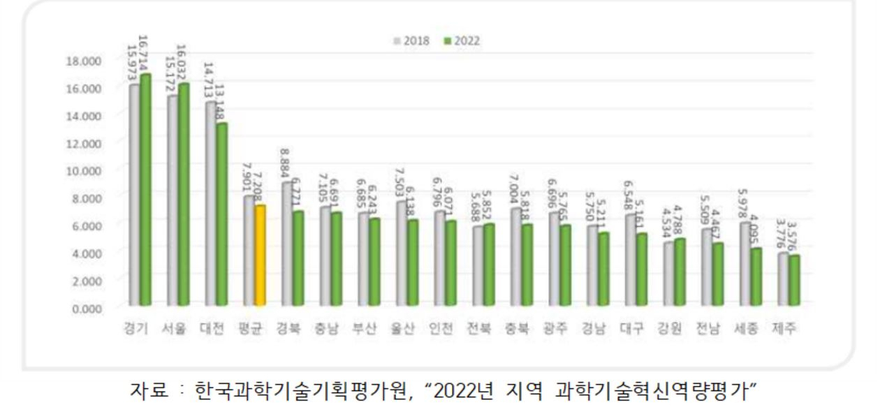 과학기술혁신역량 지수 변화.[홍석준 의원실]