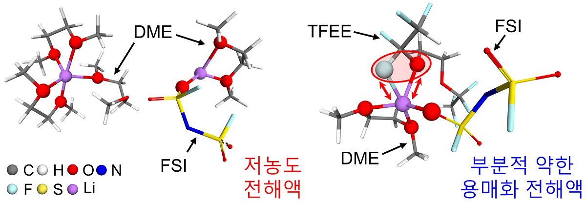 전해액의 솔베이션 구조 모식도. 저농도 전해액(왼쪽)과 부분적 약한 용매화 전해액(오른쪽, 신규 솔베이션 구조).[KAIST 제공]