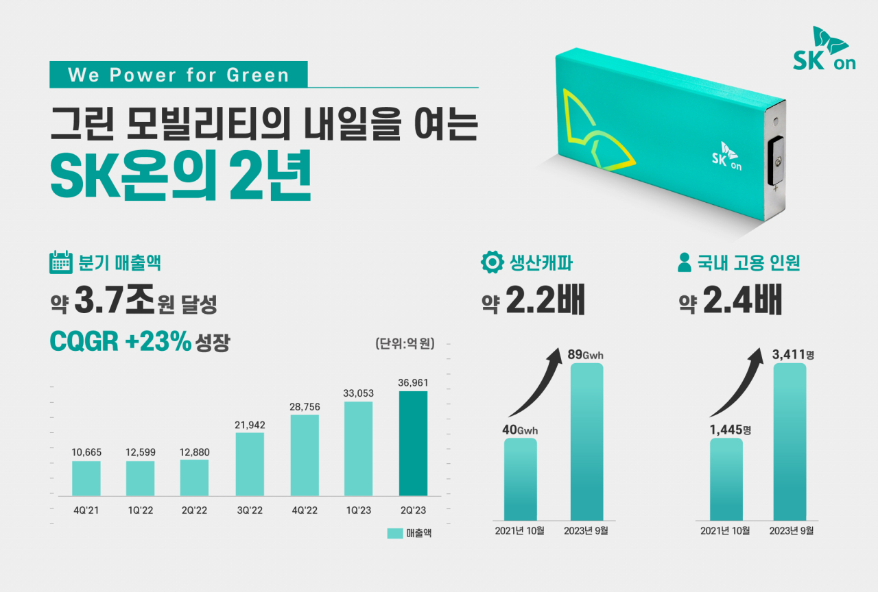 SK온 분기 매출액, 생산캐파, 국내 고용 인원 현황. [SK온 제공]