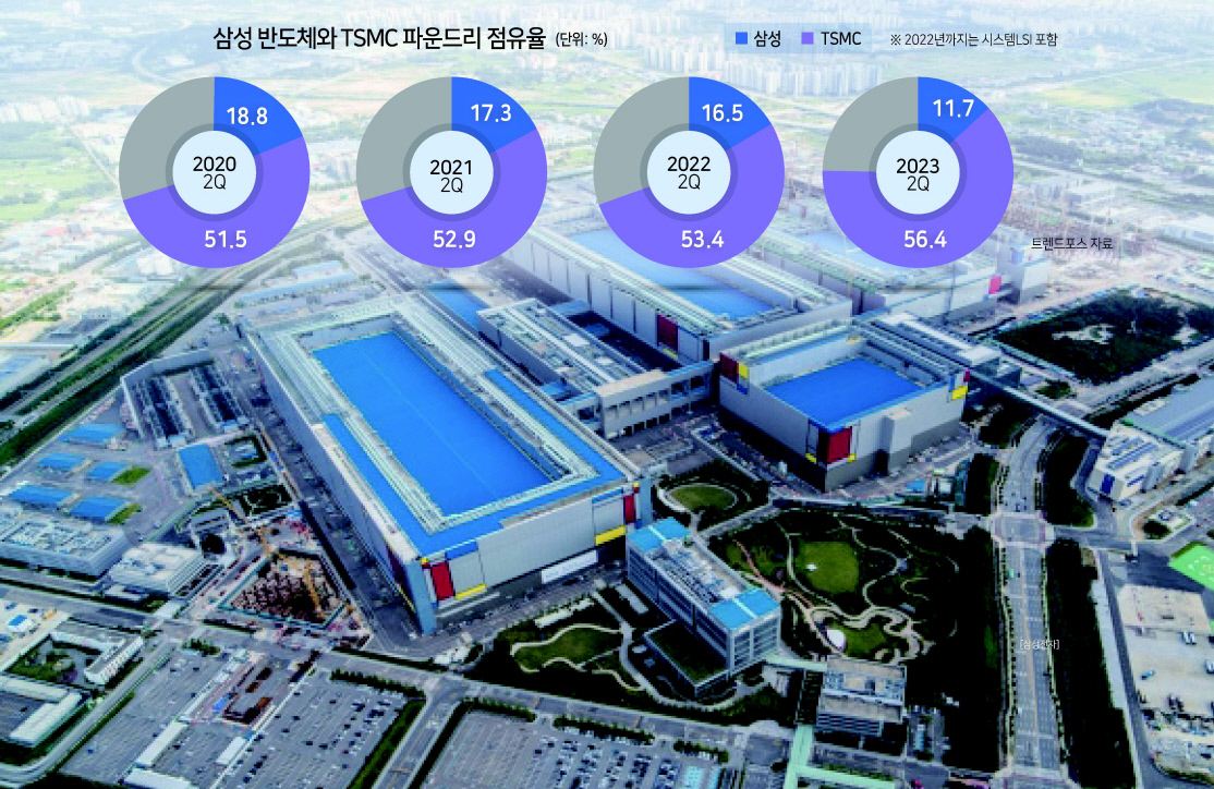 TSMC ‘MPW’ 연간 120회 테스트, 삼성은 4분의1 수준