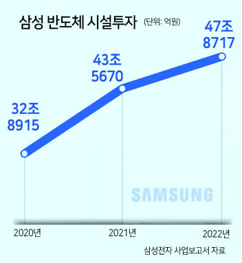 TSMC ‘MPW’ 연간 120회 테스트, 삼성은 4분의1 수준