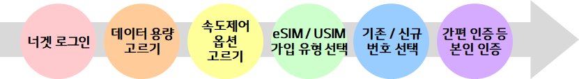 ‘너겟(Nerget)’의 가입 및 개통 절차. [LG유플러스 제공]