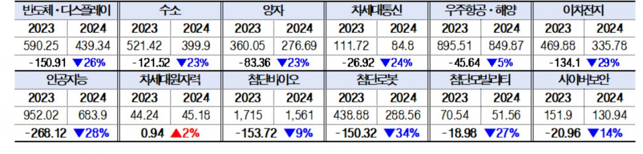 25개 출연연 12대 국가전략기술 관련 R&D 예산삭감 현황.(단위 억원).[박완주 의원실]