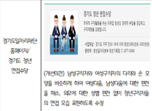 경기도가 ‘양성평등 홍보물 제작 사전 컨설팅’을 통해 지난 2년간 425건을 조정했다. 사진은 성차별 지적을 받은 경기도일자리재단의 정책 홍보물.