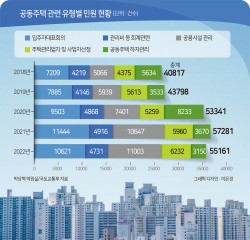 하루에 150번도 넘게 싸웠다…아파트 민원 이정도였어? [부동산360]