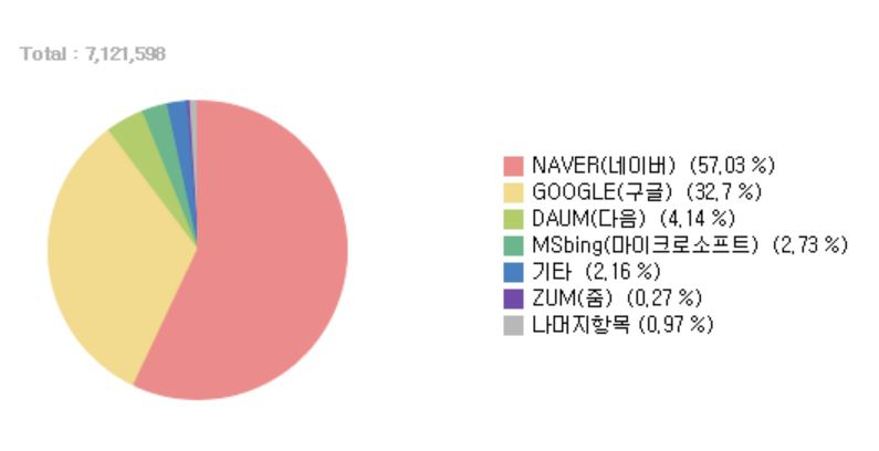 지난달 국내 검색엔진 시장 점유율. [인터넷트렌드]