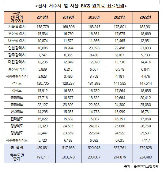 환자 거주지별 서울 빅5병원 암치료 진료인원[김영주 의원실]