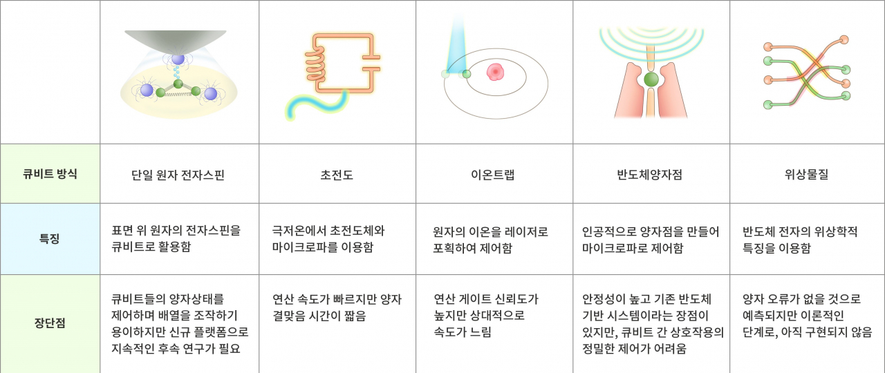 큐비트 소자의 종류별 특징.[IBS 제공]