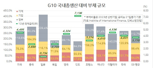 채권 대폭락, 빚의 대폭발…이대로면 경제위기, 한국은 무방비 [홍길용의 화식열전]