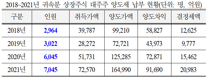 고용진 의원실 자료