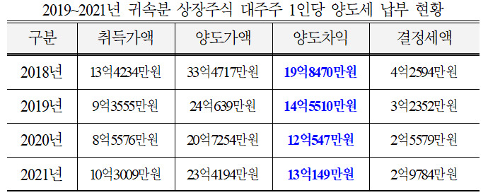 고용진 의원실 자료