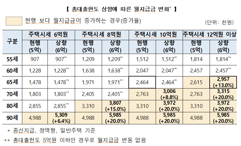 [한국주택금융공사 제공]