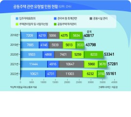 아파트 ‘입주자대표회의’ 주민민원 가장 많다