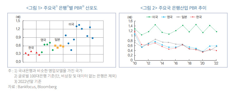 한국금융연구원 ‘국내은행 기업가치 전망과 시사점’ 보고서 발췌.