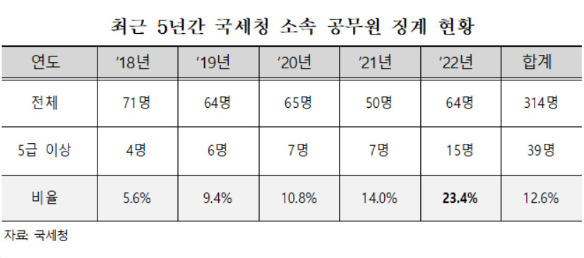 최근 5년 국세청 소속 공무원 징계 현황(홍영표 의원실 제공).