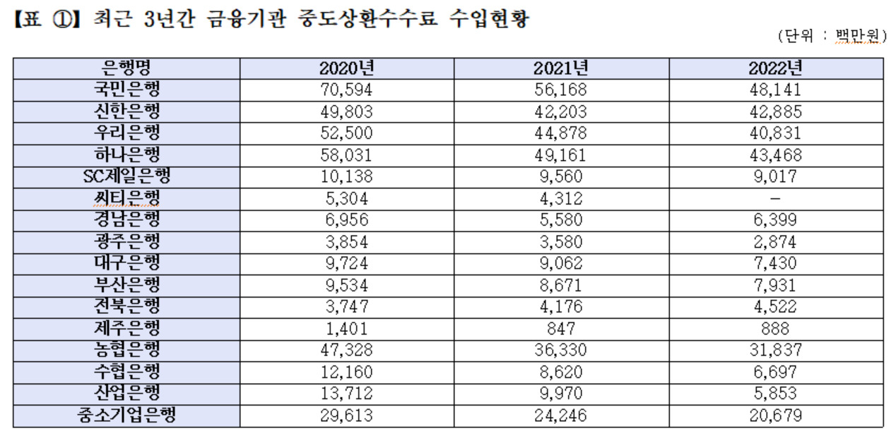 “대출 무심코 갈아탔다가, 수수료만 잔뜩” 5대 은행, 3년간 7141억원 벌었다[머니뭐니]