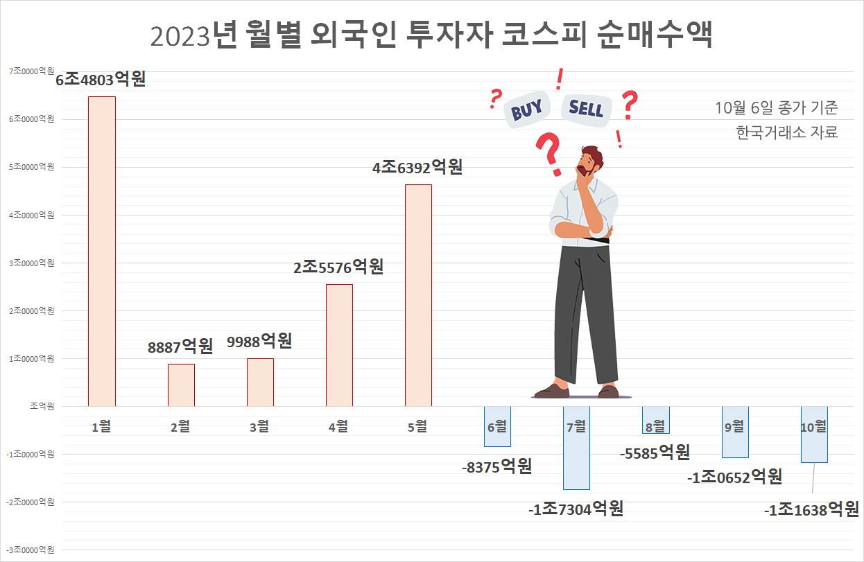 3중高(금리·환율·물가)에 삼전·2차전지 다 터는 外人…코스피 2400 고지戰 결과는? [투자360] - 헤럴드경제