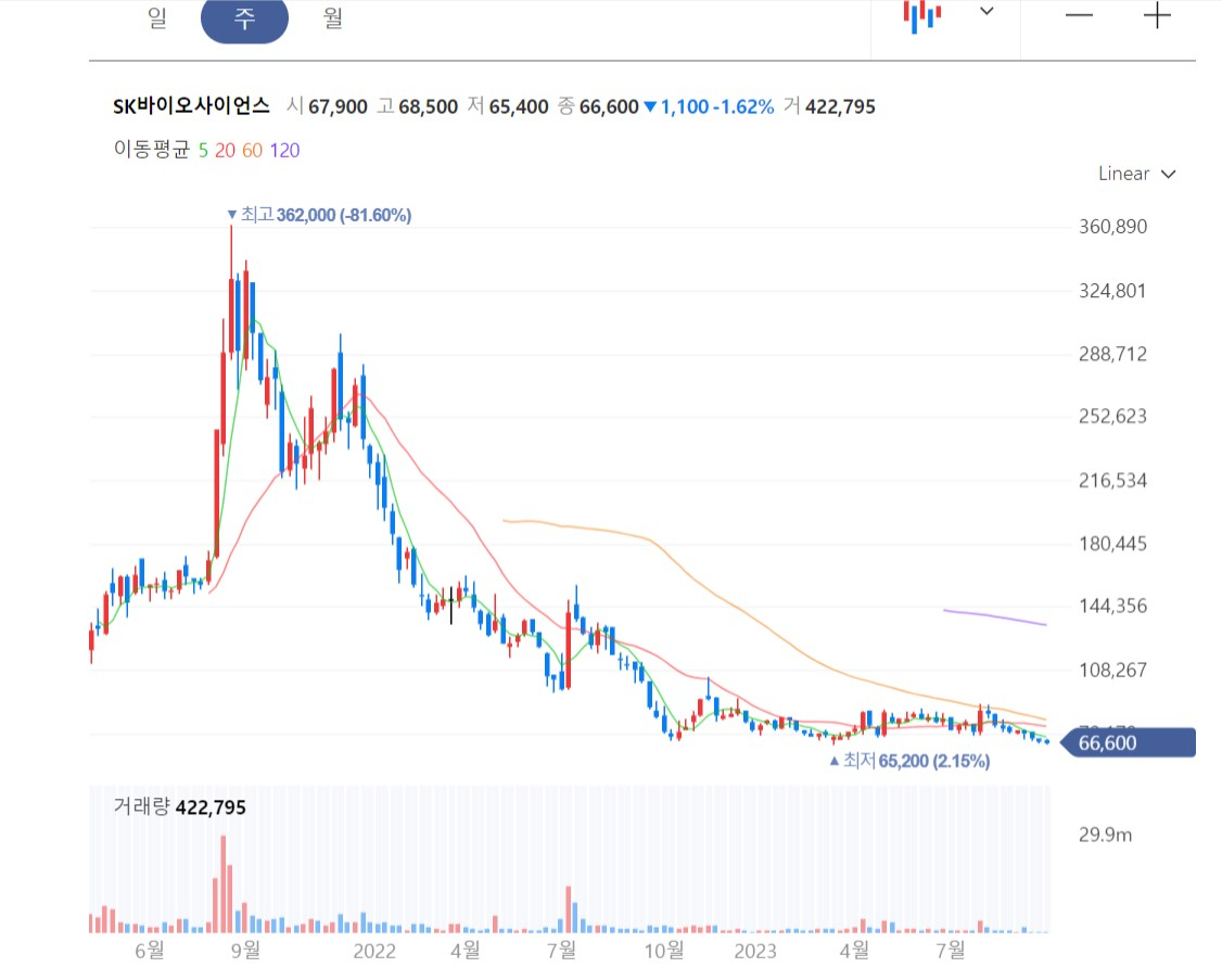 SK바이오사이언스 주가 추이[네이버증권]