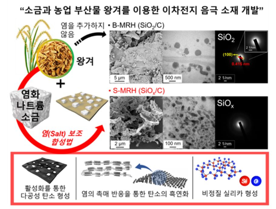 왕겨와 염주형법을 이용한 실리콘계 산화물/다공성 탄소 복합체 합성의 개략도. [서울대 제공]