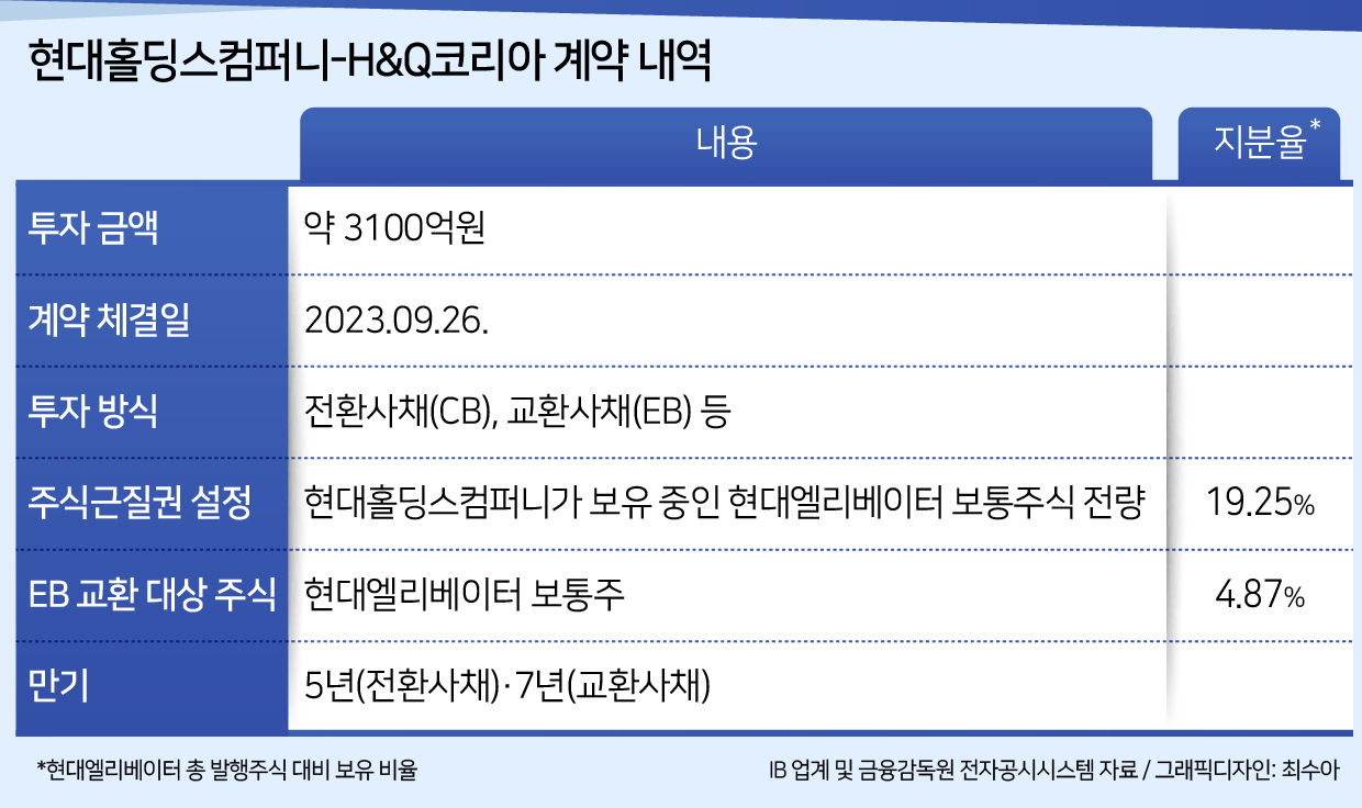 H&Q코리아, 현대엘리베이터 지분 취득 기회 확보 - 헤럴드경제
