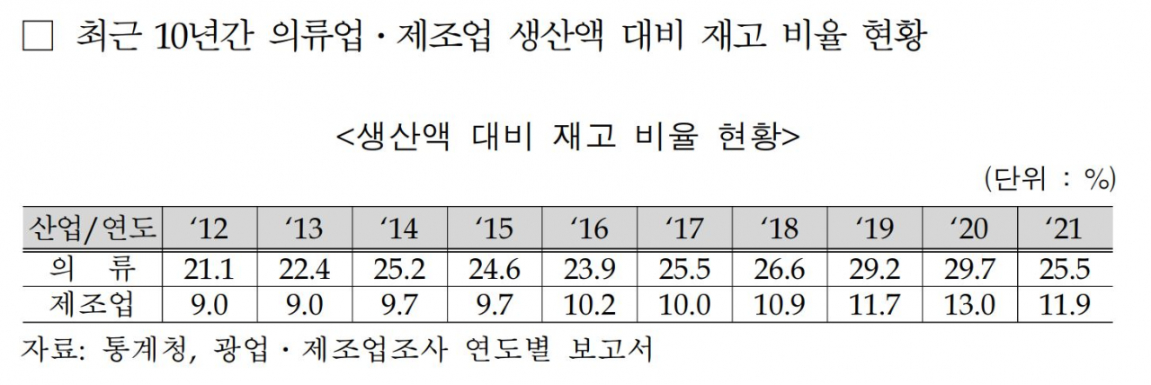 최근 10년간 의류업·제조업 생산액 대비 재고 비율. [장혜영 정의당 의원실·통계청]
