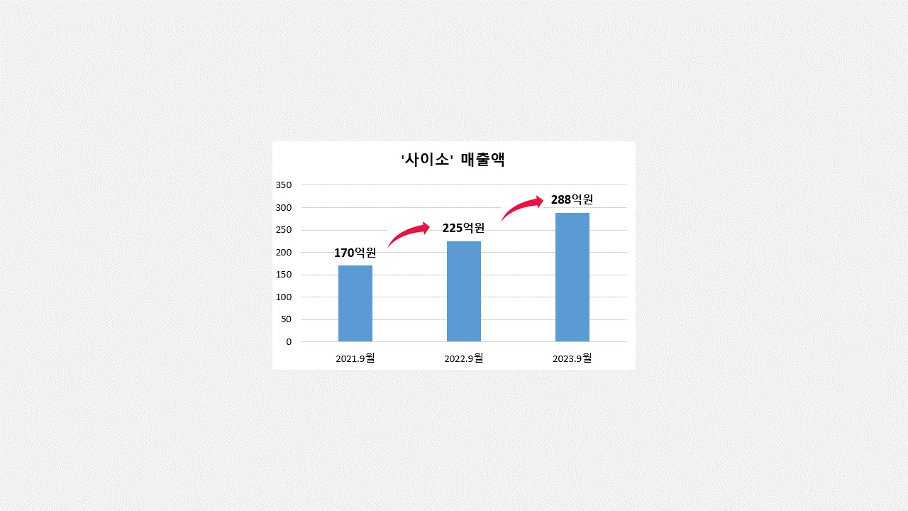 사이소 역대 최대실적 경신그래프[경북도 제공]