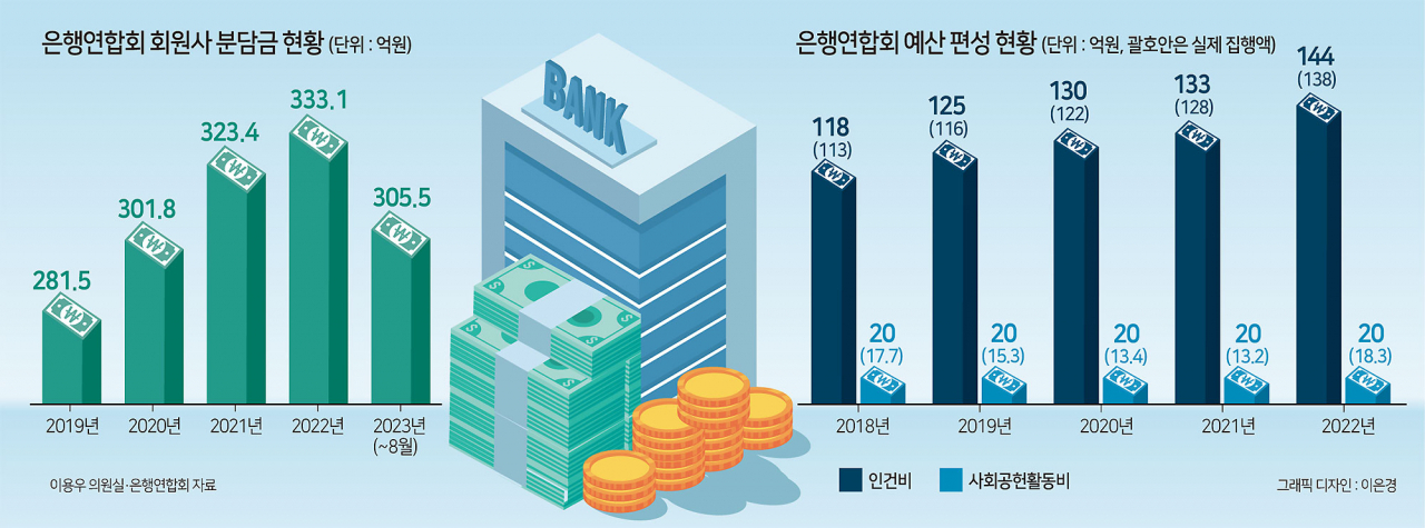 제 식구 배만 불리는 은행연…돈 더 거두면서 사회공헌 예산은 5년째 ‘동결’[머니뭐니]