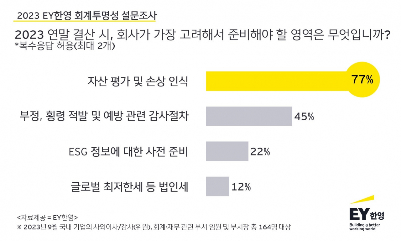 [EY한영 제공]