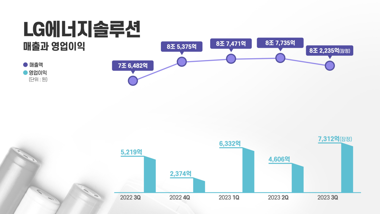 LG에너지솔루션 실적 추이. [LG에너지솔루션 제공]