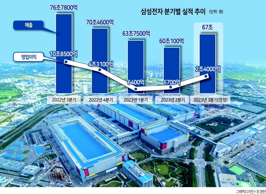 삼성전자 평택캠퍼스 전경 [삼성전자 제공]